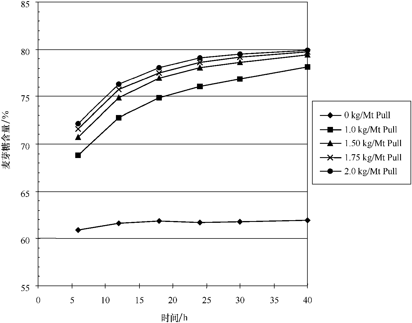 43.普魯蘭酶在淀粉糖生產(chǎn)上的應(yīng)用有哪些?